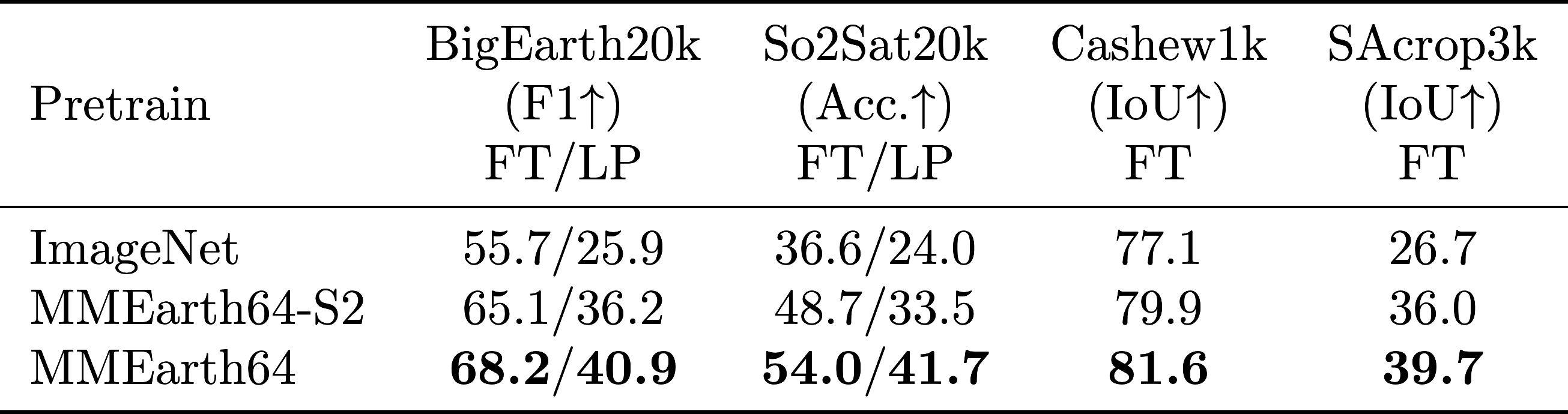 table results