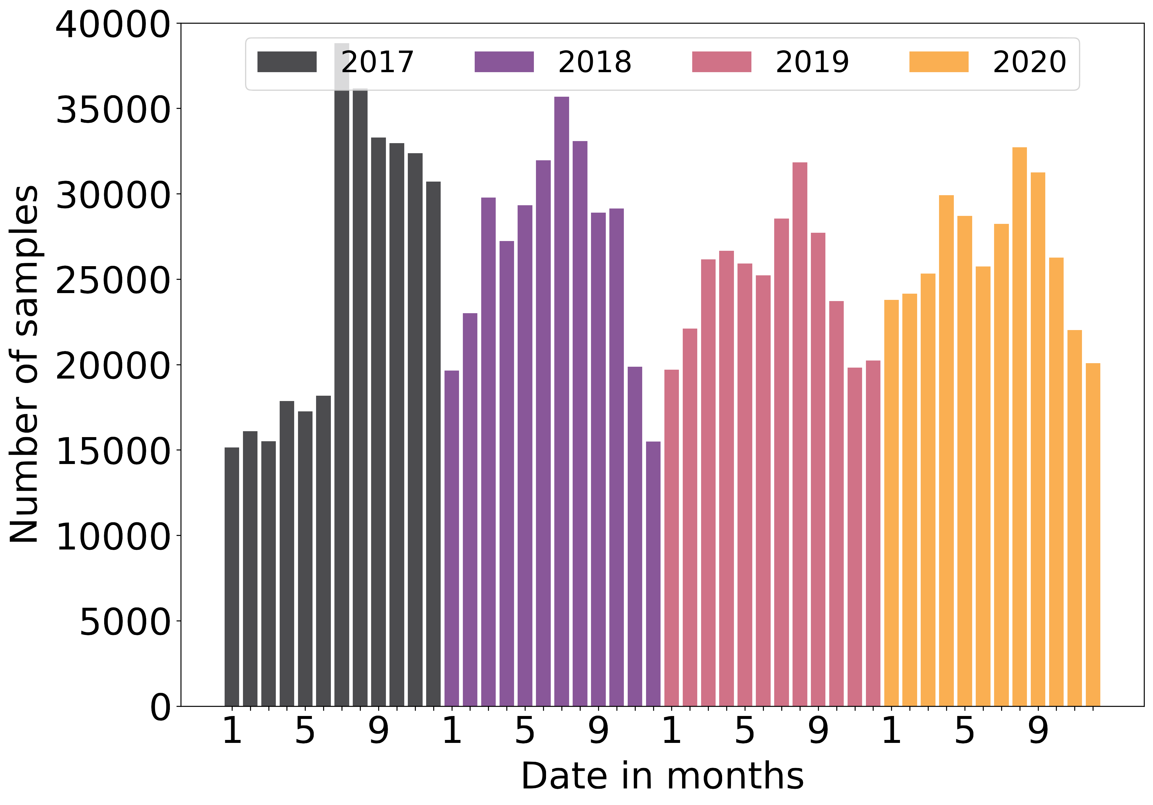 temporal_distribution